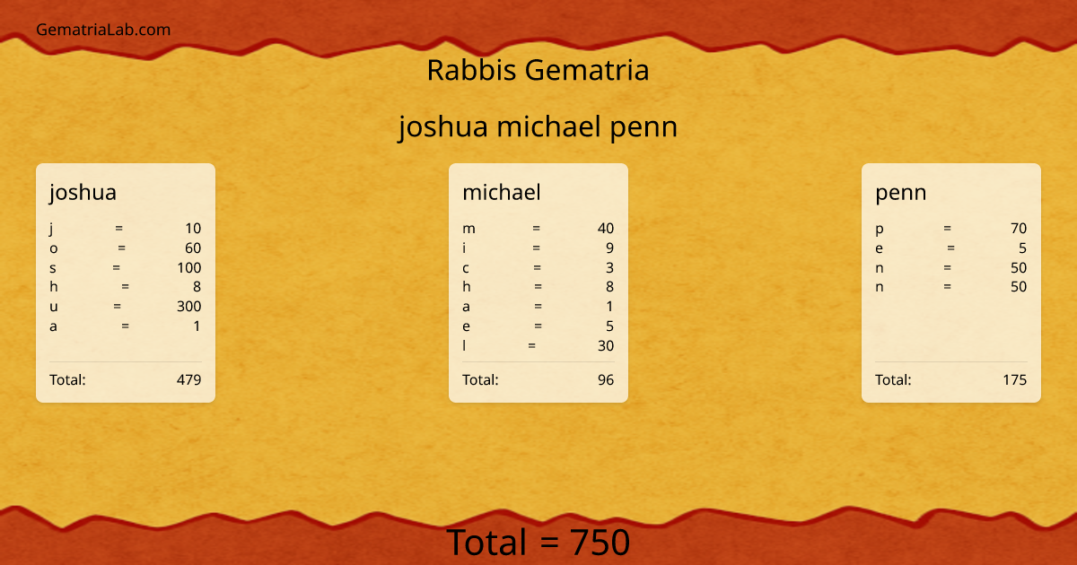 joshua michael penn in rabbis Gematria